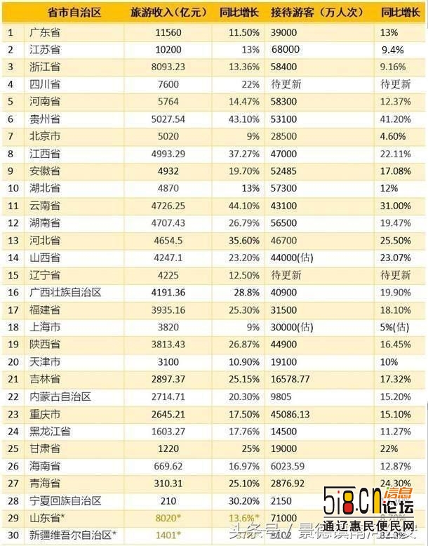 中国旅游收入第一省, 拥有12个5A景区, 入境旅客数全国第一-1.jpg