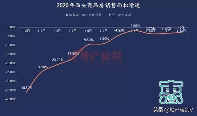 官方数据：2020年西安卖房2559.79万㎡-4.jpg
