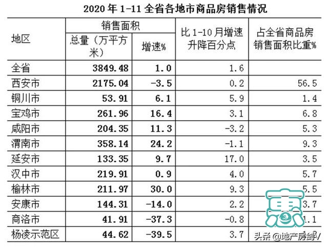 官方数据：2020年西安卖房2559.79万㎡-7.jpg