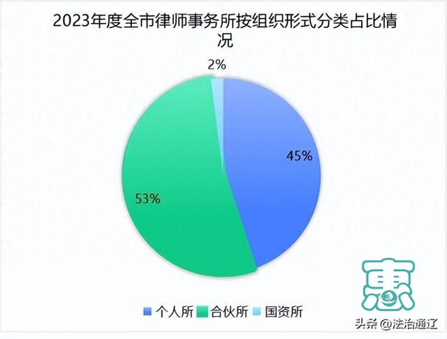 2023年通辽市律师行业大数据报告-1.jpg